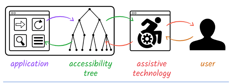 Diagram illustrating how ARIA technologies transform HTML into a new accessibility tree to render a page usable for users with disabilities.