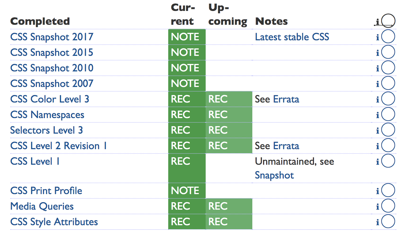 CSSWG table of completed work.