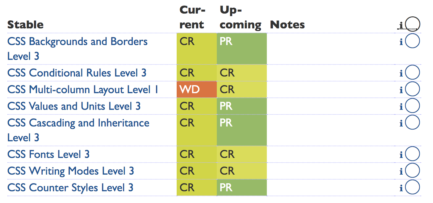 CSSWG table of completed work.