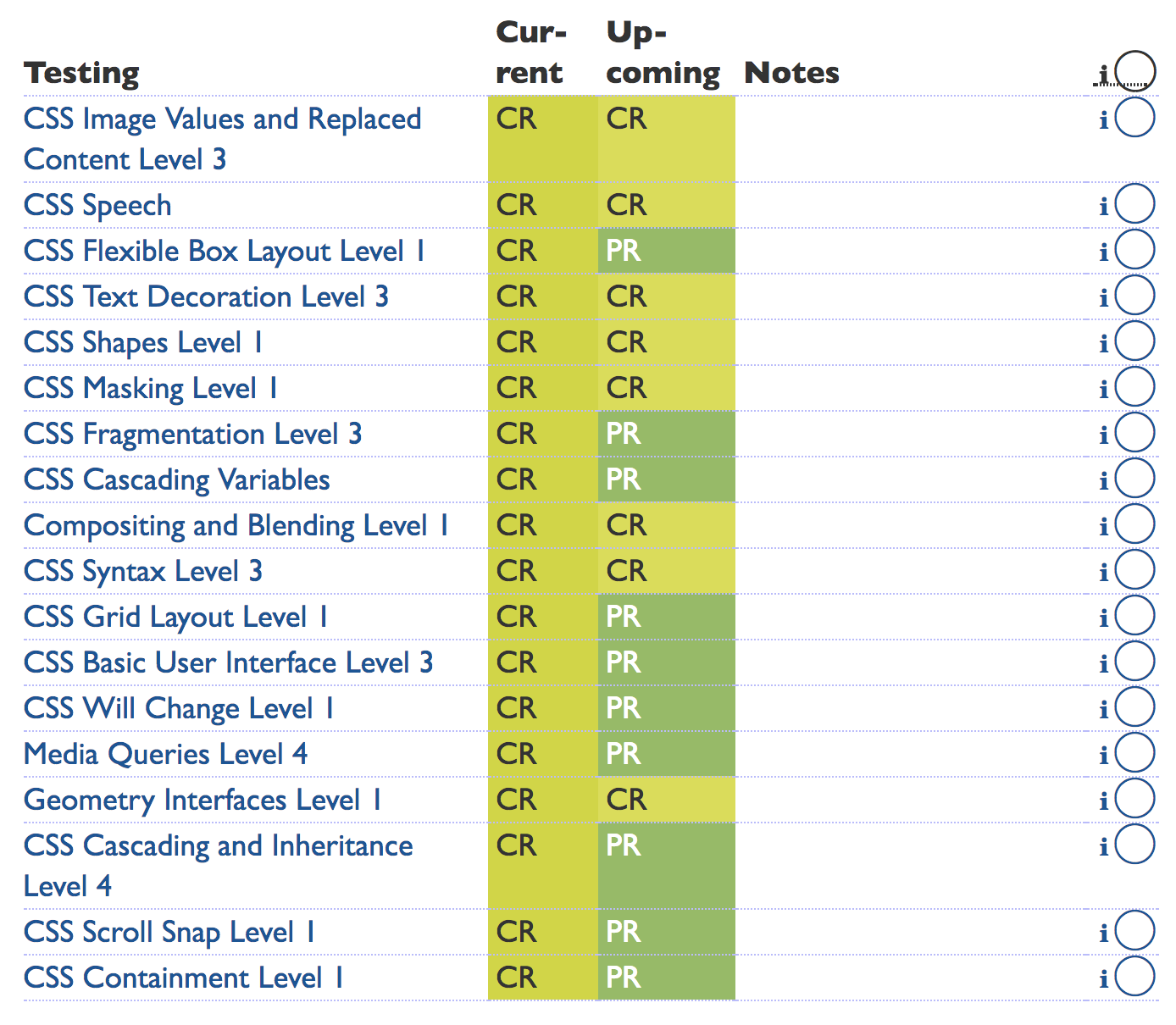 CSSWG table of completed work.