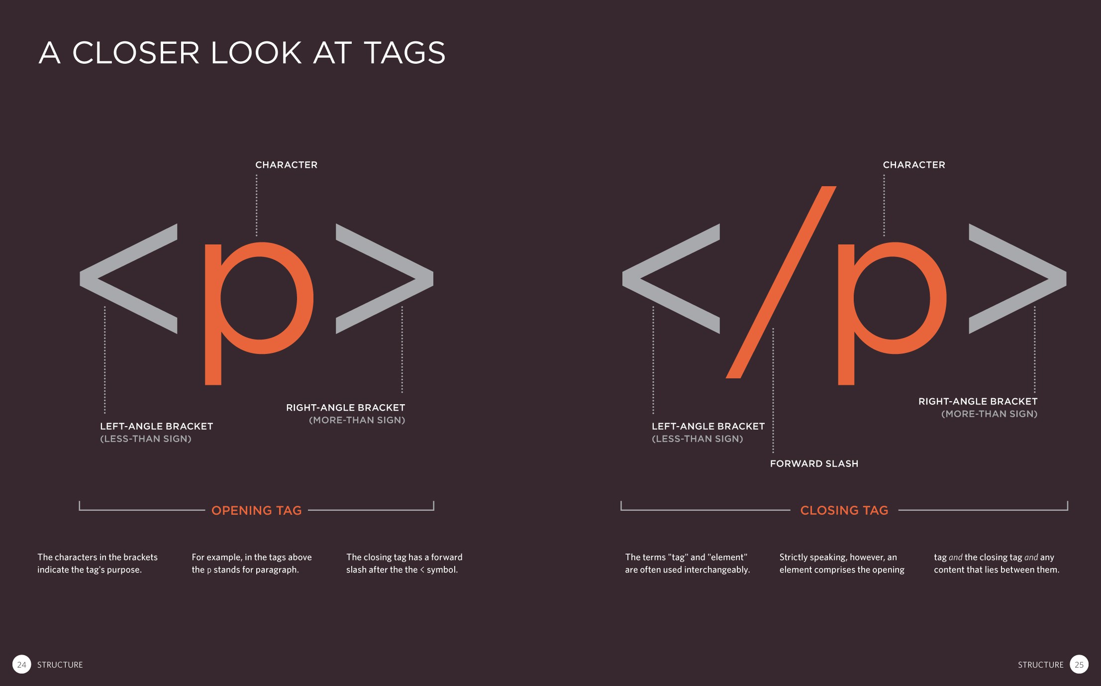 Diagram indicating how 2 tags are required to create an element and its syntax.