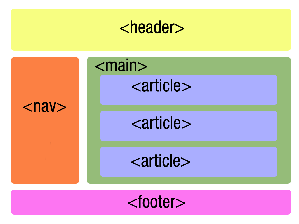 Visualized nesting of HTML5 elements within content areas