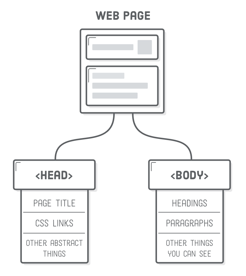 Diagram indicating how a web page is comprised of a head and body element.
                    The head contains metadata and resources, while the body contains user content.