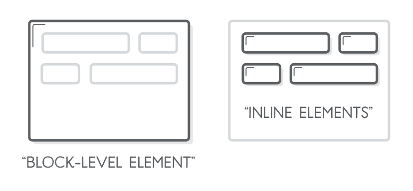 Diagram indicating how block elements start on a new line,
                    while inline elements do not.