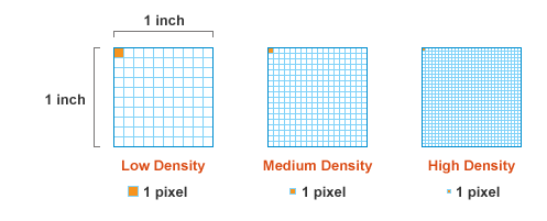 Compare low, medium, and high pixel densities