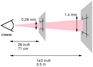 Pixels must become larger if the viewing distance increases.