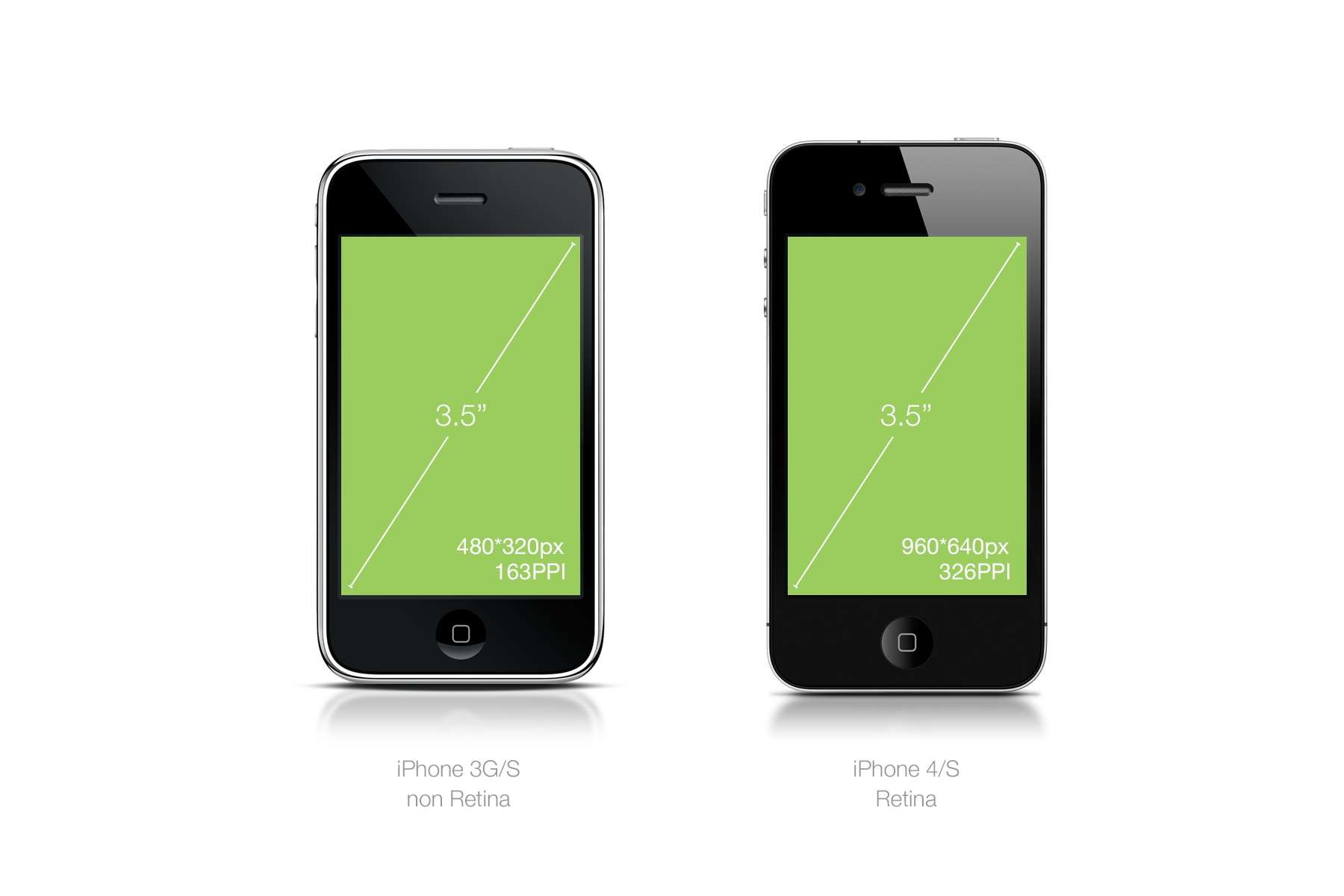 Compare iPhone 3s screen and iPhone 4 phone's retina screen